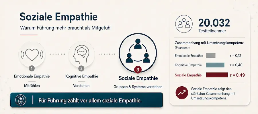Soziale Empathie in der Führung: Vergleich emotionaler, kognitiver und sozialer Empathie bei 20.032 Testteilnehmern und Zusammenhang mit Umsetzungskompetenz
